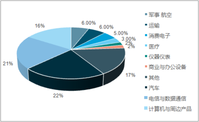 2017-2023年中國連接器行業(yè)深度調研及市場前景預測報告